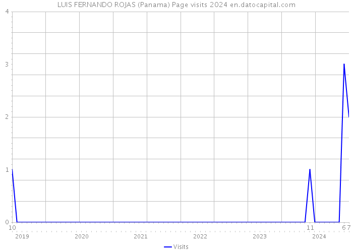 LUIS FERNANDO ROJAS (Panama) Page visits 2024 