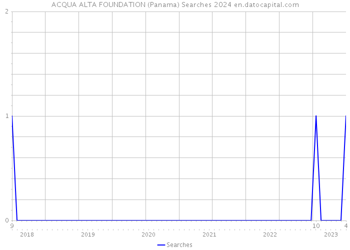ACQUA ALTA FOUNDATION (Panama) Searches 2024 