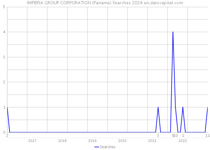 IMPERIA GROUP CORPORATION (Panama) Searches 2024 