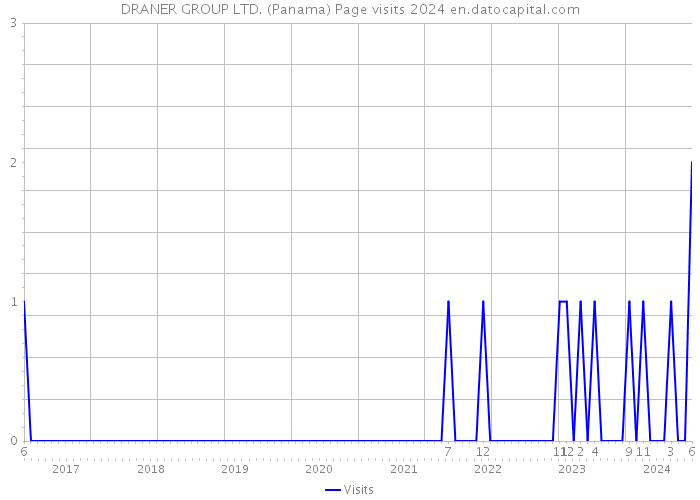 DRANER GROUP LTD. (Panama) Page visits 2024 