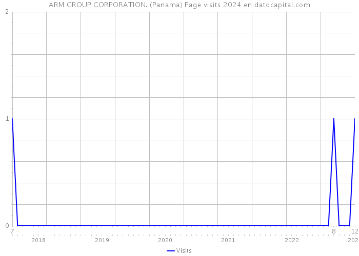 ARM GROUP CORPORATION. (Panama) Page visits 2024 