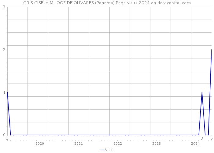 ORIS GISELA MUÖOZ DE OLIVARES (Panama) Page visits 2024 