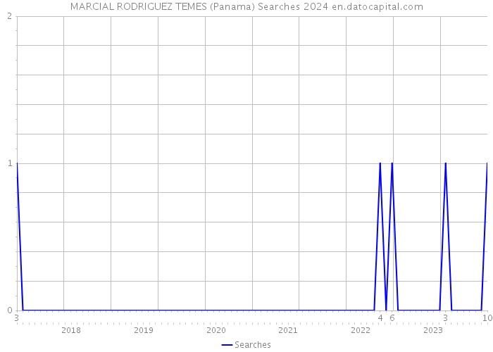 MARCIAL RODRIGUEZ TEMES (Panama) Searches 2024 