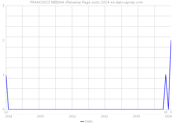 FRANCISCO MEDINA (Panama) Page visits 2024 
