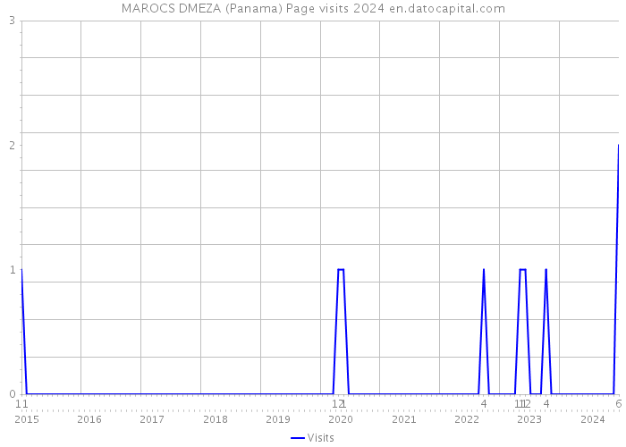 MAROCS DMEZA (Panama) Page visits 2024 