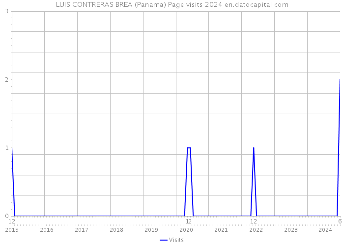 LUIS CONTRERAS BREA (Panama) Page visits 2024 