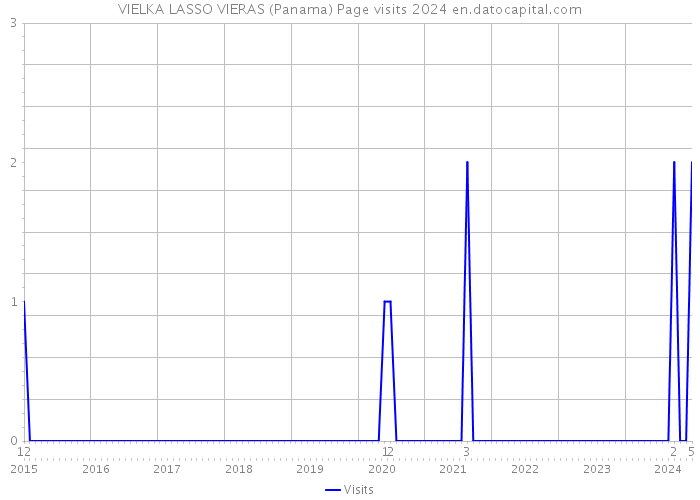 VIELKA LASSO VIERAS (Panama) Page visits 2024 
