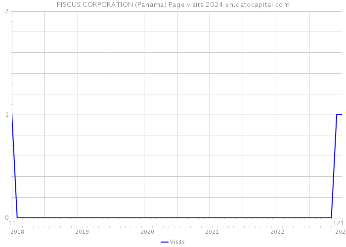 FISCUS CORPORATION (Panama) Page visits 2024 