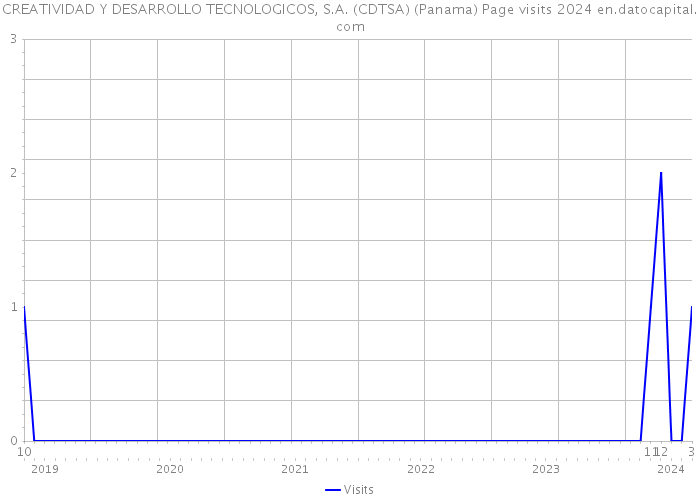 CREATIVIDAD Y DESARROLLO TECNOLOGICOS, S.A. (CDTSA) (Panama) Page visits 2024 