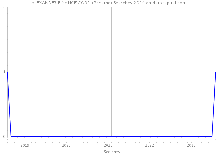ALEXANDER FINANCE CORP. (Panama) Searches 2024 