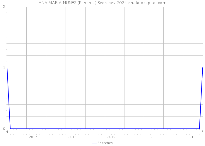 ANA MARIA NUNES (Panama) Searches 2024 