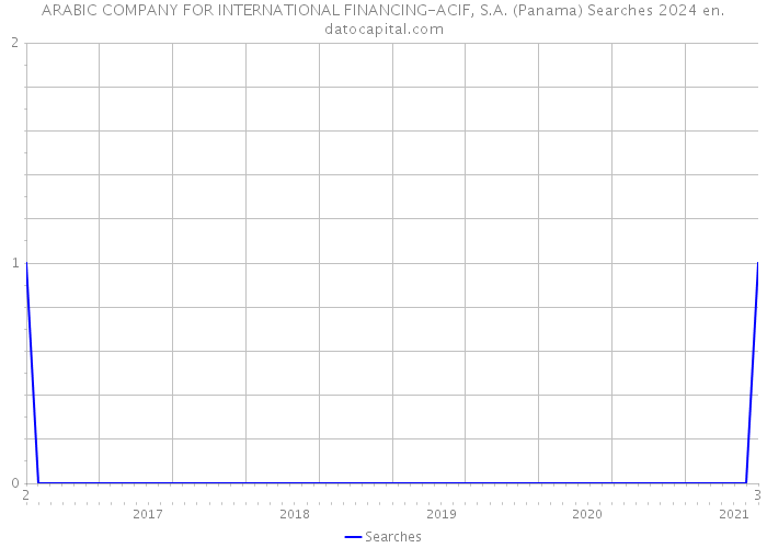 ARABIC COMPANY FOR INTERNATIONAL FINANCING-ACIF, S.A. (Panama) Searches 2024 