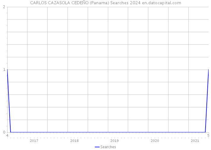 CARLOS CAZASOLA CEDEÑO (Panama) Searches 2024 