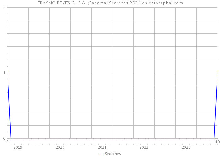 ERASMO REYES G., S.A. (Panama) Searches 2024 