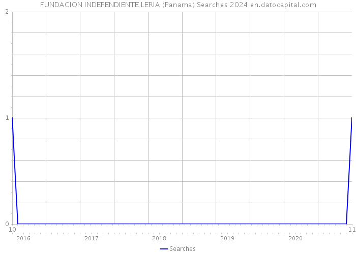 FUNDACION INDEPENDIENTE LERIA (Panama) Searches 2024 