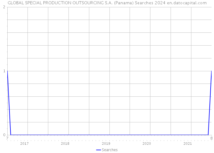 GLOBAL SPECIAL PRODUCTION OUTSOURCING S.A. (Panama) Searches 2024 