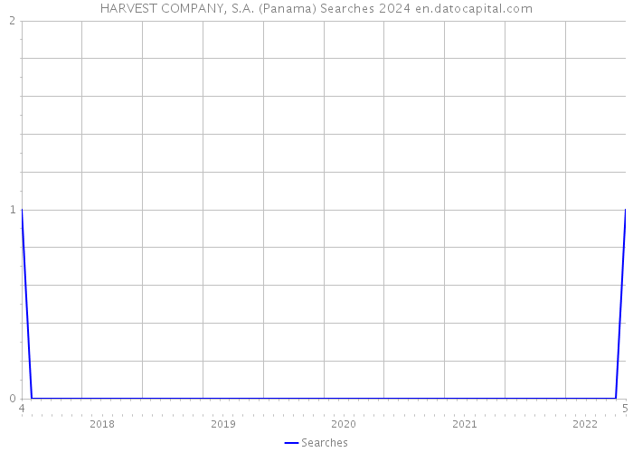 HARVEST COMPANY, S.A. (Panama) Searches 2024 