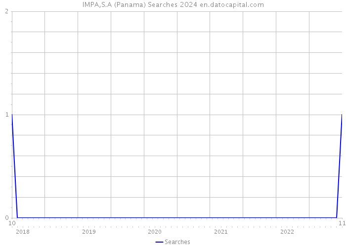 IMPA,S.A (Panama) Searches 2024 