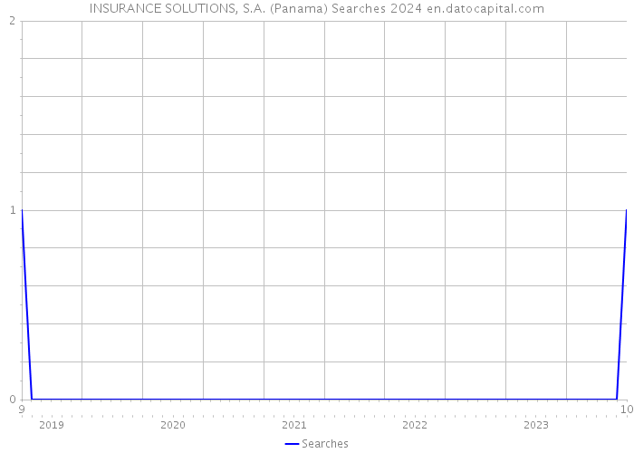 INSURANCE SOLUTIONS, S.A. (Panama) Searches 2024 