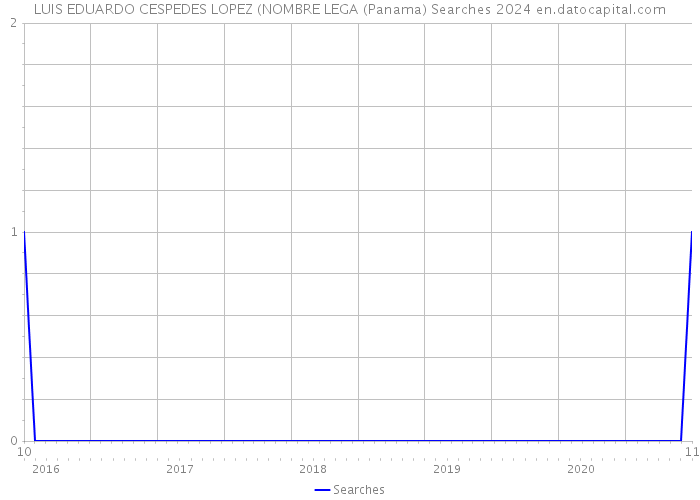 LUIS EDUARDO CESPEDES LOPEZ (NOMBRE LEGA (Panama) Searches 2024 