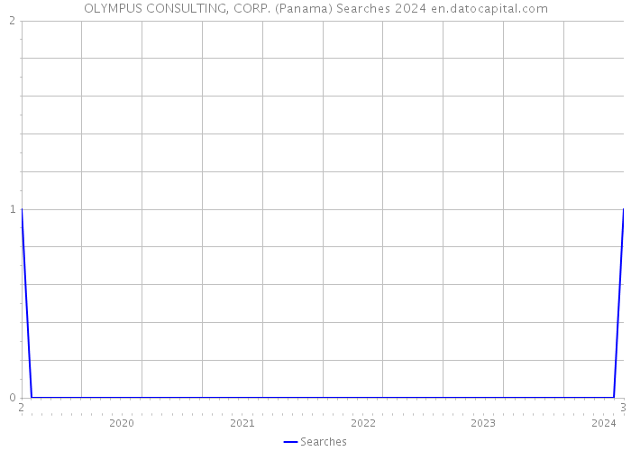 OLYMPUS CONSULTING, CORP. (Panama) Searches 2024 