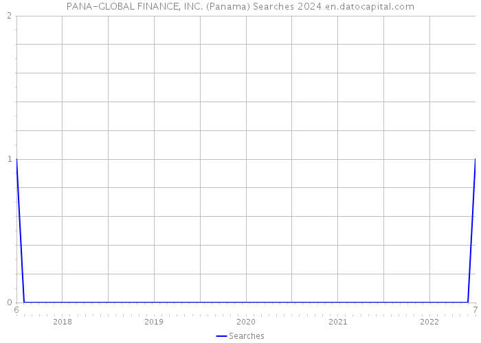 PANA-GLOBAL FINANCE, INC. (Panama) Searches 2024 