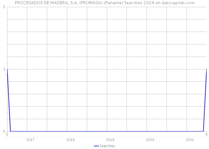 PROCESADOS DE MADERA, S.A. (PROMASA) (Panama) Searches 2024 