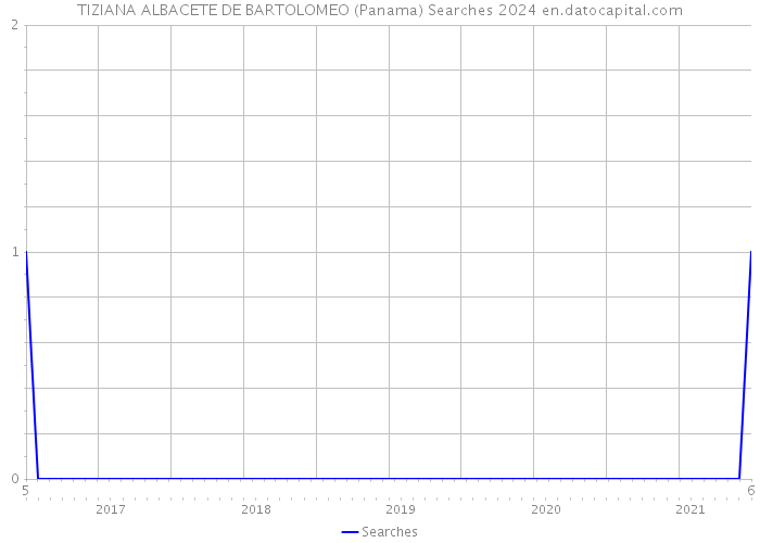 TIZIANA ALBACETE DE BARTOLOMEO (Panama) Searches 2024 