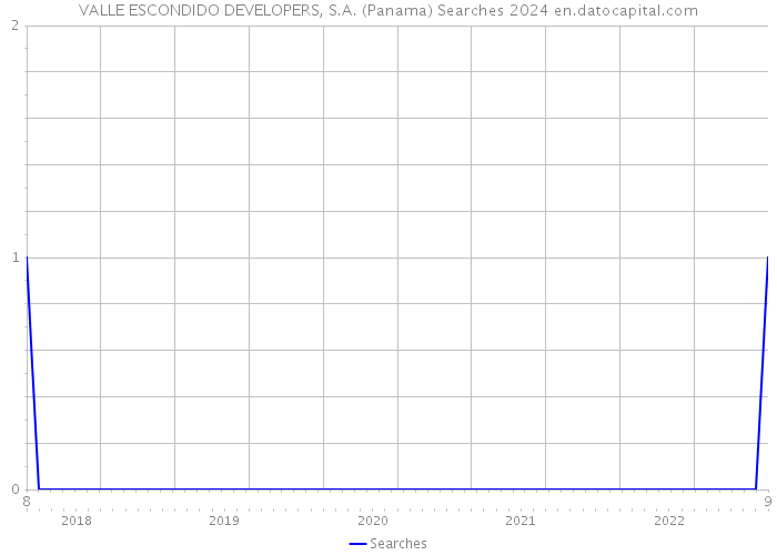VALLE ESCONDIDO DEVELOPERS, S.A. (Panama) Searches 2024 