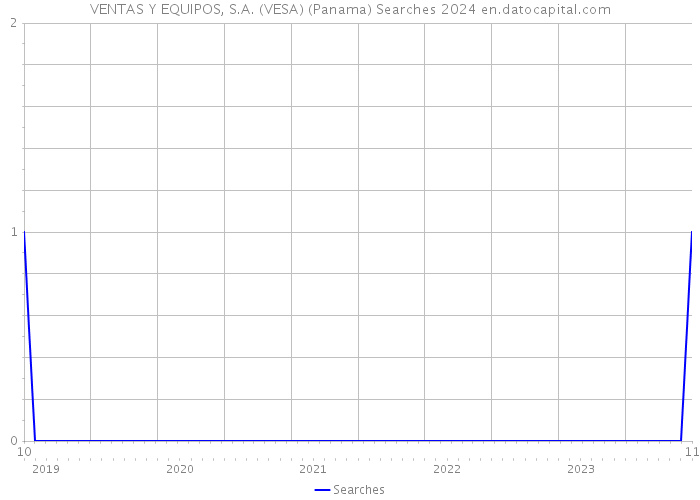 VENTAS Y EQUIPOS, S.A. (VESA) (Panama) Searches 2024 