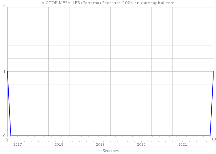 VICTOR MESALLES (Panama) Searches 2024 