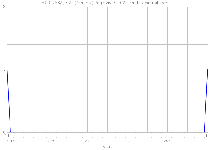 AGRINASA, S.A. (Panama) Page visits 2024 