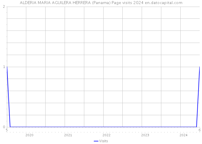 ALDERIA MARIA AGUILERA HERRERA (Panama) Page visits 2024 