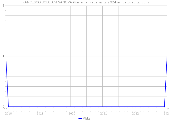 FRANCESCO BOLGIANI SANOVA (Panama) Page visits 2024 
