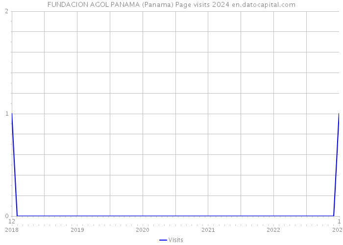 FUNDACION AGOL PANAMA (Panama) Page visits 2024 