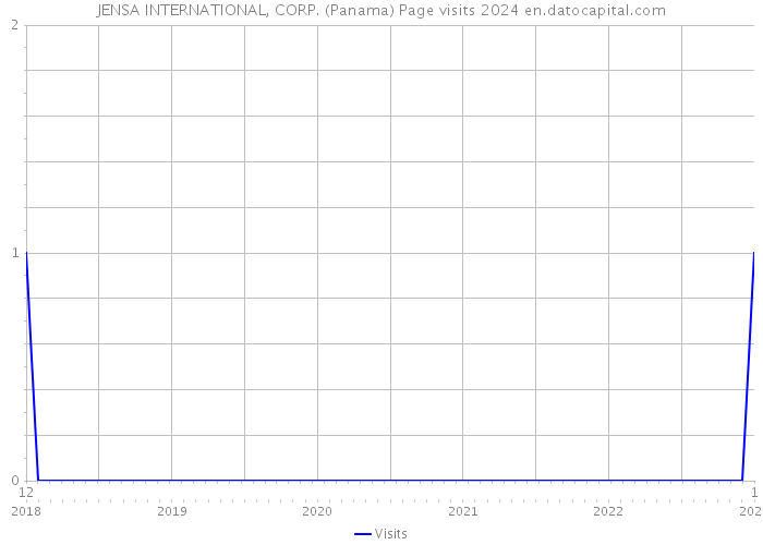 JENSA INTERNATIONAL, CORP. (Panama) Page visits 2024 