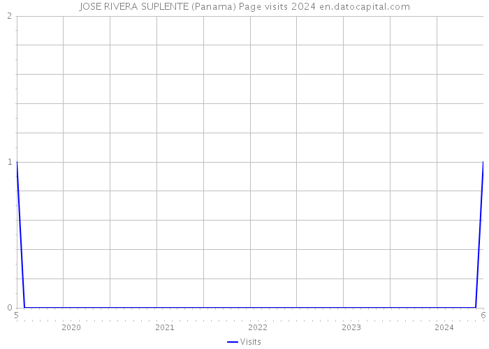 JOSE RIVERA SUPLENTE (Panama) Page visits 2024 