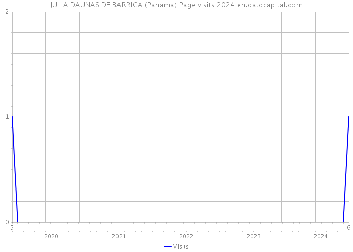 JULIA DAUNAS DE BARRIGA (Panama) Page visits 2024 