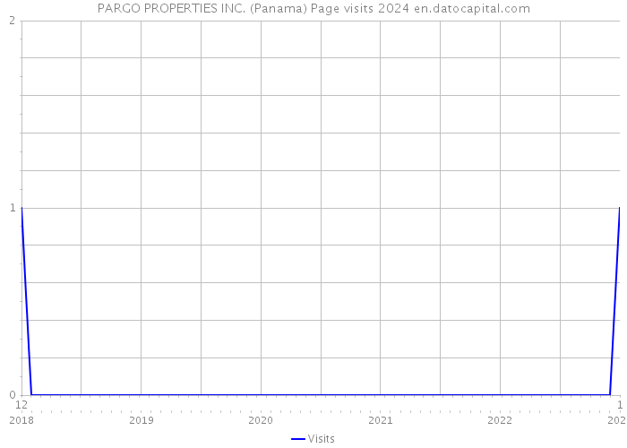 PARGO PROPERTIES INC. (Panama) Page visits 2024 