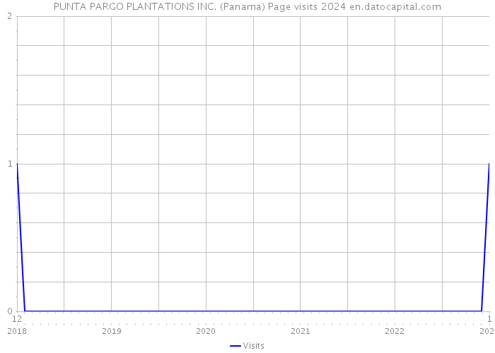 PUNTA PARGO PLANTATIONS INC. (Panama) Page visits 2024 