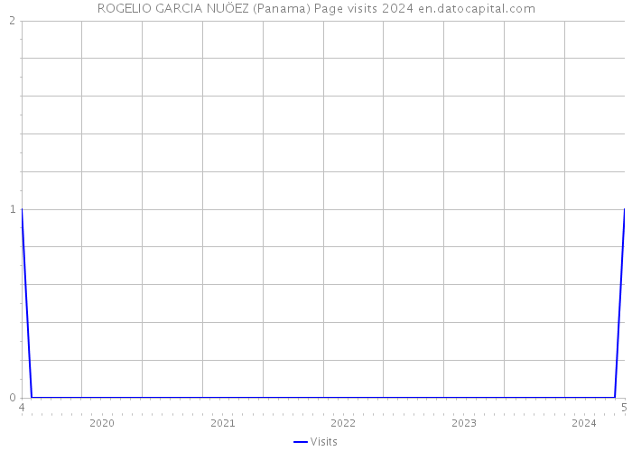 ROGELIO GARCIA NUÖEZ (Panama) Page visits 2024 