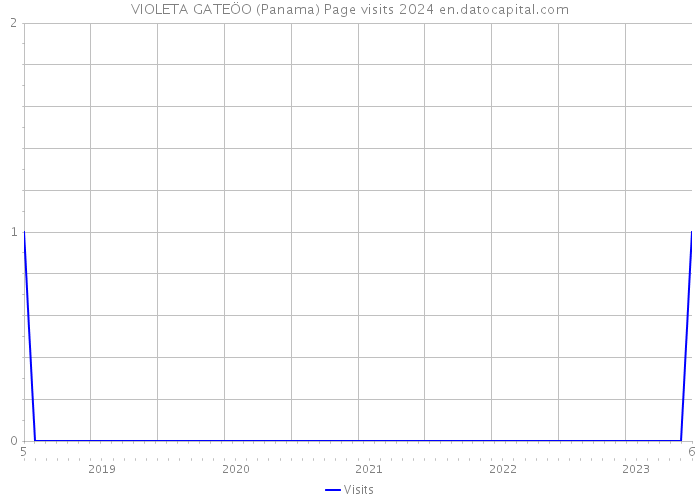 VIOLETA GATEÖO (Panama) Page visits 2024 