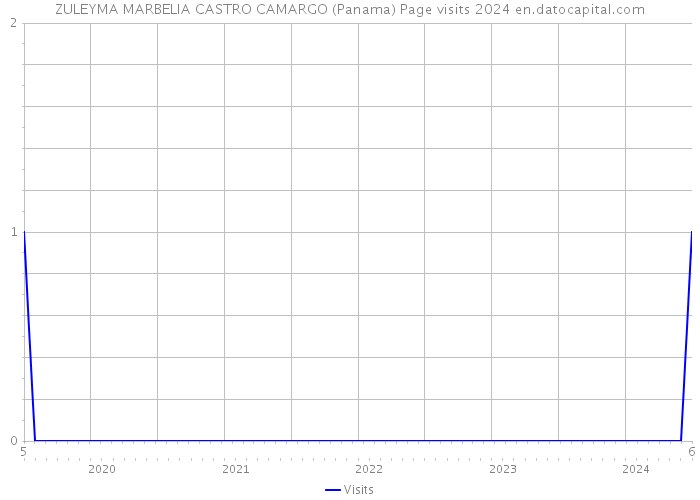 ZULEYMA MARBELIA CASTRO CAMARGO (Panama) Page visits 2024 