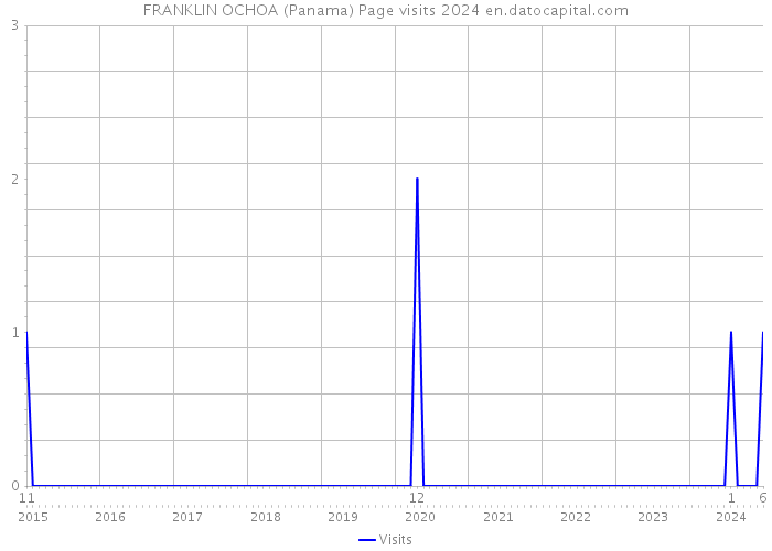 FRANKLIN OCHOA (Panama) Page visits 2024 