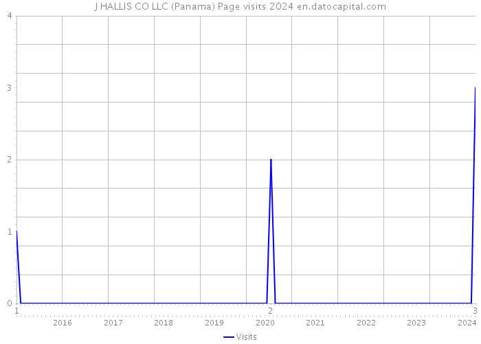 J HALLIS CO LLC (Panama) Page visits 2024 