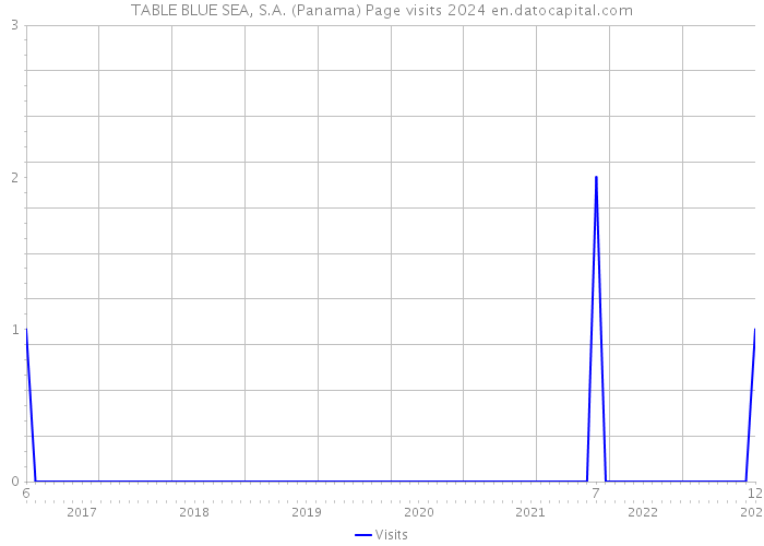 TABLE BLUE SEA, S.A. (Panama) Page visits 2024 