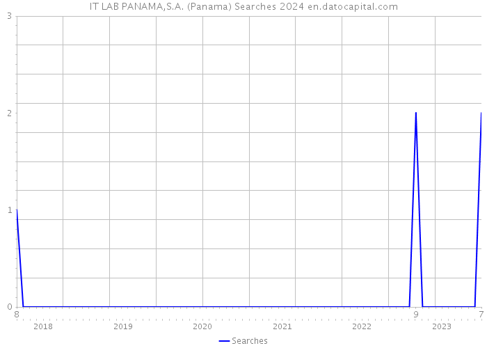 IT LAB PANAMA,S.A. (Panama) Searches 2024 