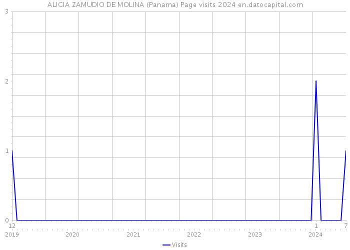 ALICIA ZAMUDIO DE MOLINA (Panama) Page visits 2024 