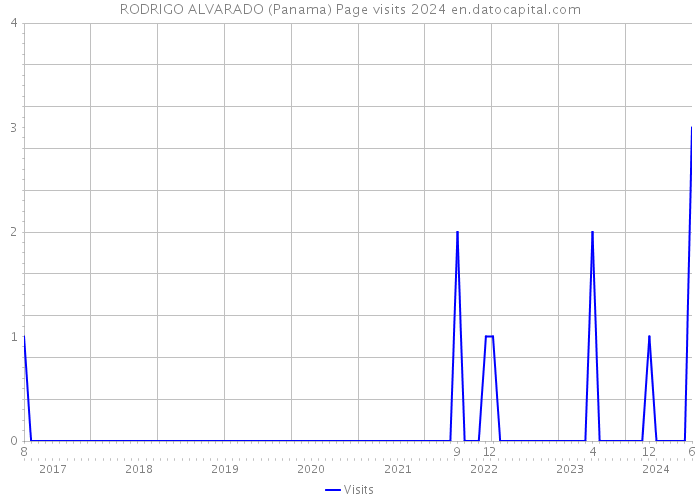 RODRIGO ALVARADO (Panama) Page visits 2024 