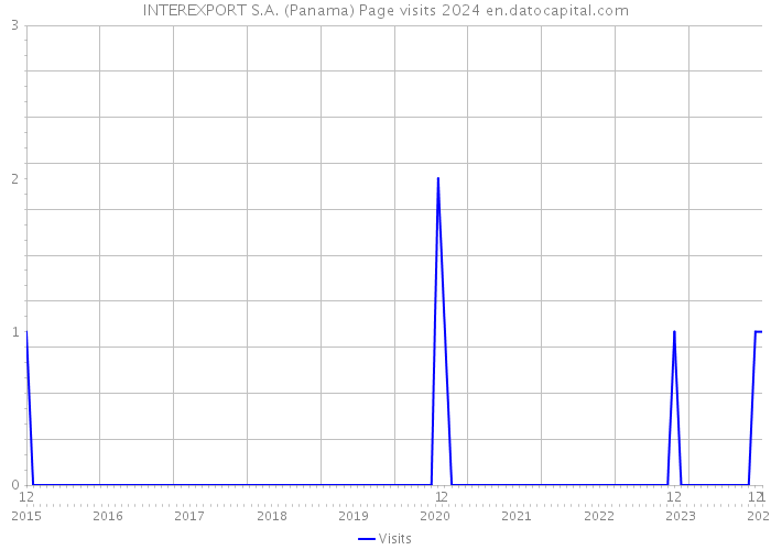 INTEREXPORT S.A. (Panama) Page visits 2024 